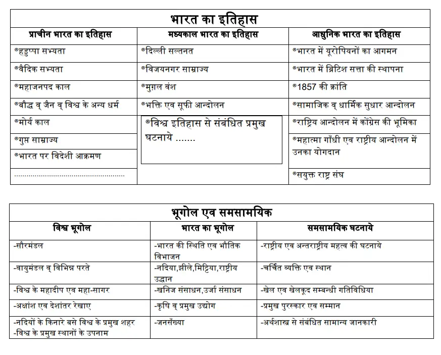 Rajasthan Police Syllabus in hindi